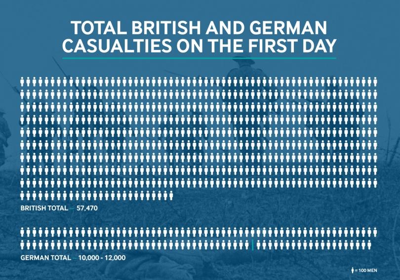 Infographic showing the total number of British and German casualties on the first day of the Battle of the Somme on 1st July 1916. British Total 57,450 men, German Total between 10,000 and 12,000 men
